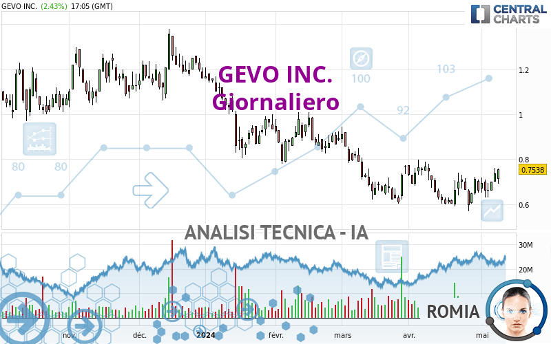 GEVO INC. - Giornaliero