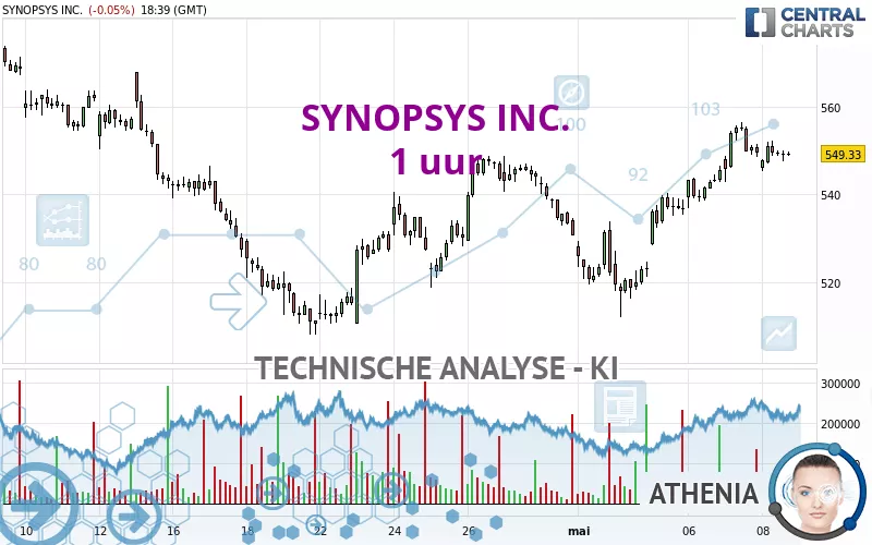 SYNOPSYS INC. - 1 uur