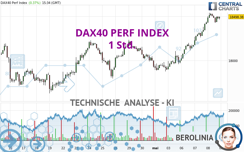 DAX40 PERF INDEX - 1 uur