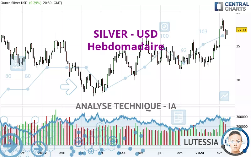 SILVER - USD - Weekly