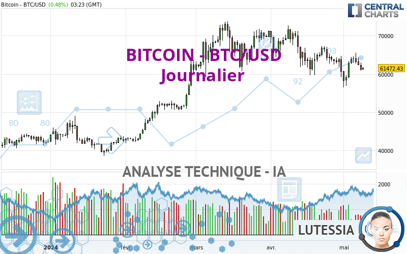 BITCOIN - BTC/USD - Dagelijks