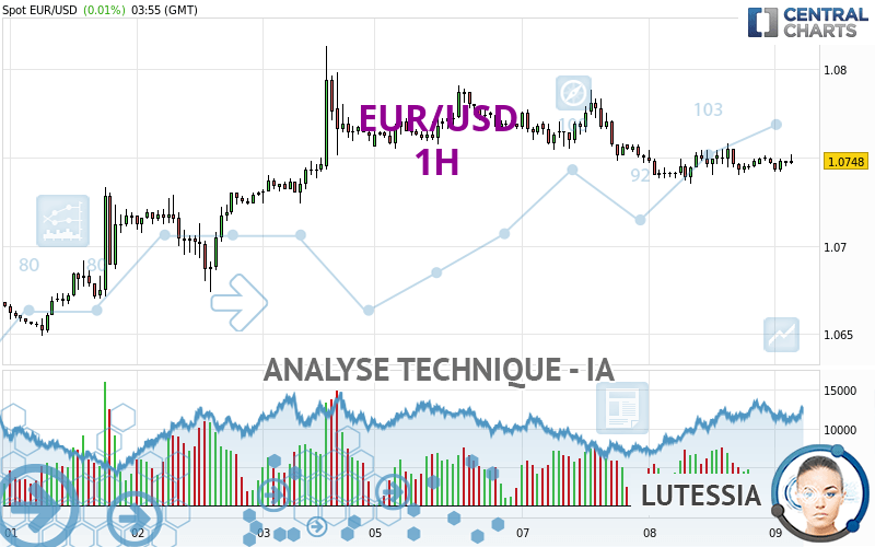 EUR/USD - 1H