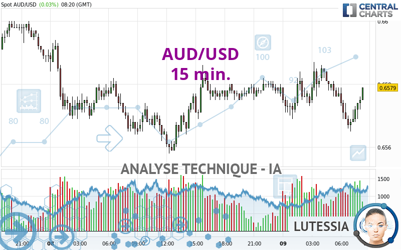 AUD/USD - 15 min.