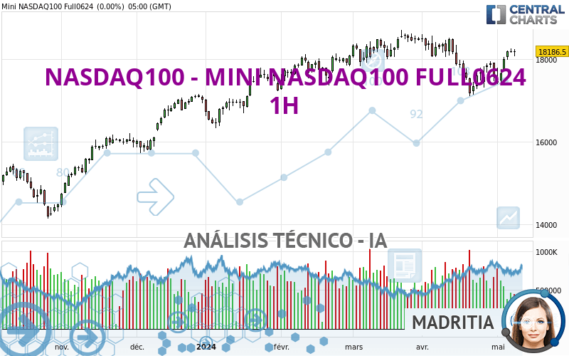 NASDAQ100 - MINI NASDAQ100 FULL0624 - 1H