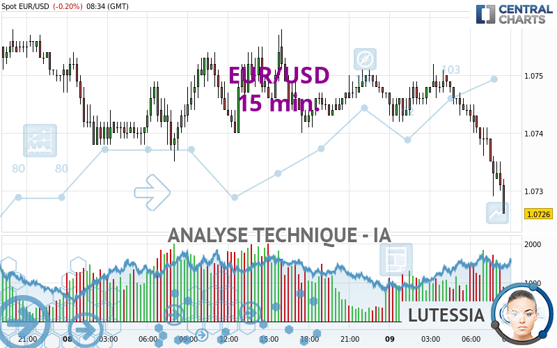 EUR/USD - 15 min.