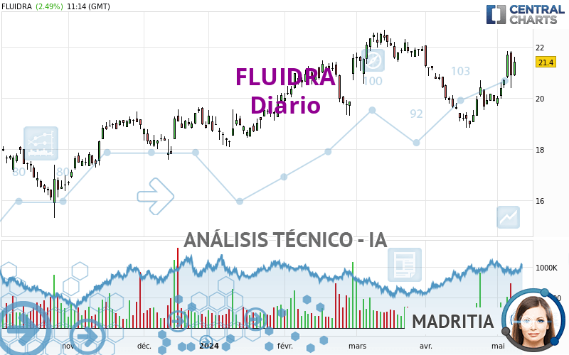 FLUIDRA - Täglich