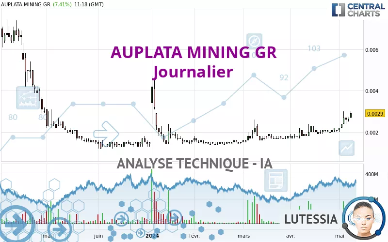 AUPLATA MINING GR - Journalier