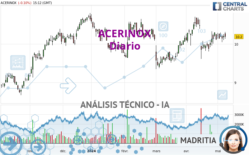 ACERINOX - Daily