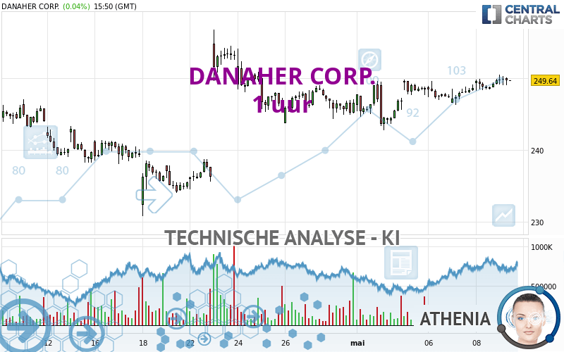 DANAHER CORP. - 1 Std.