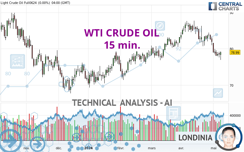 WTI CRUDE OIL - 15 min.