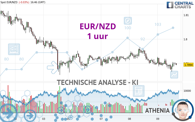 EUR/NZD - 1H