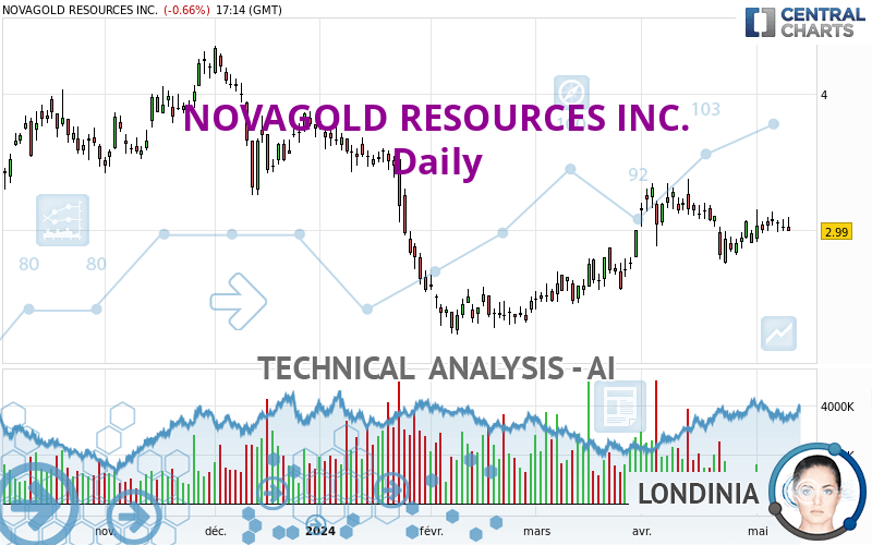 NOVAGOLD RESOURCES INC. - Daily