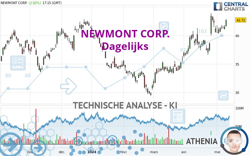 NEWMONT CORP. - Dagelijks