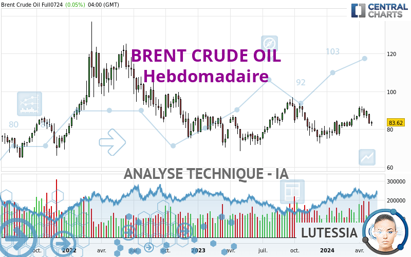 BRENT CRUDE OIL - Wöchentlich