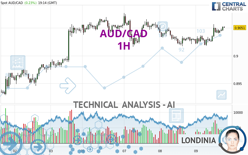 AUD/CAD - 1H