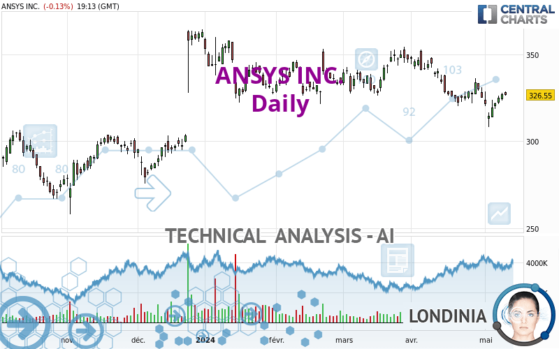 ANSYS INC. - Daily