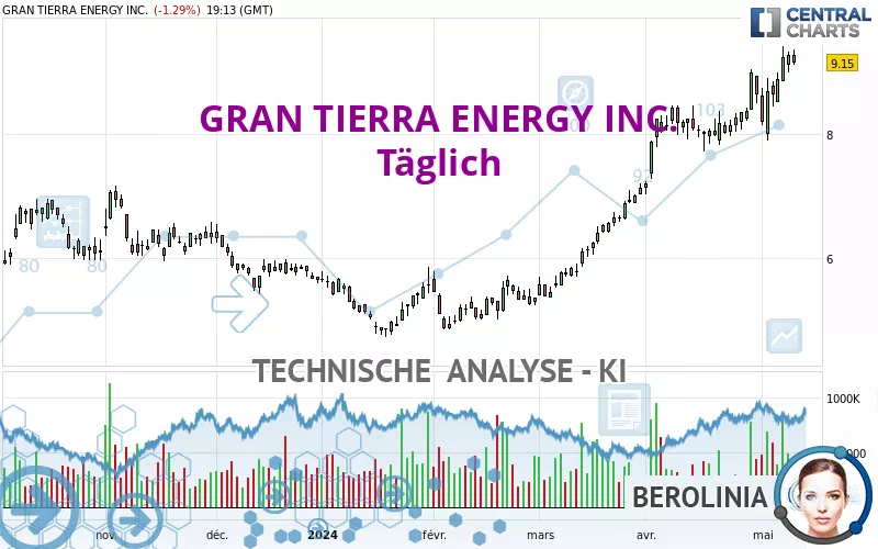 GRAN TIERRA ENERGY INC. - Täglich