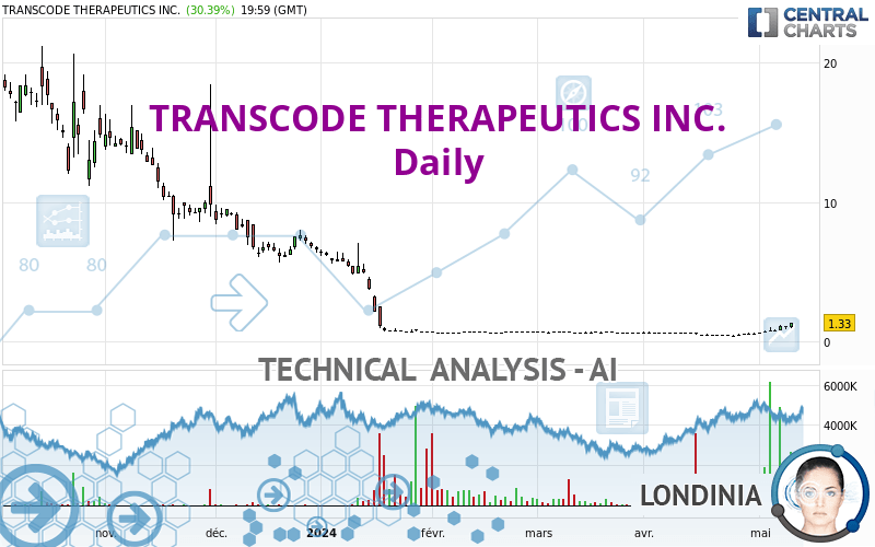 TRANSCODE THERAPEUTICS INC. - Daily