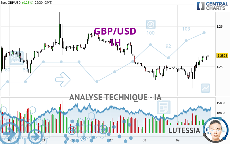 GBP/USD - 1H