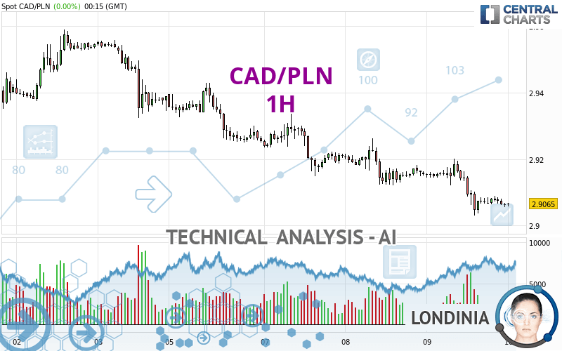 CAD/PLN - 1H