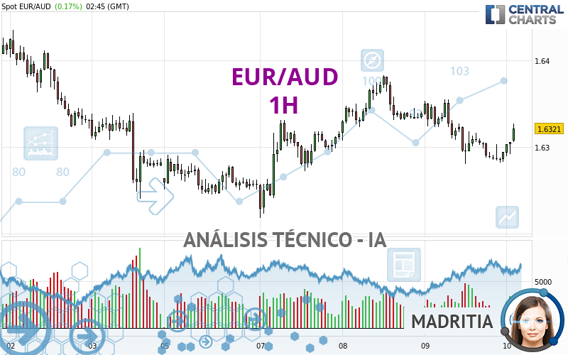 EUR/AUD - 1H