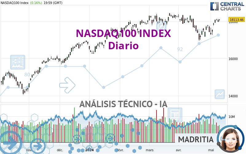 NASDAQ100 INDEX - Diario