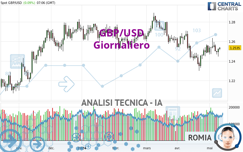 GBP/USD - Giornaliero