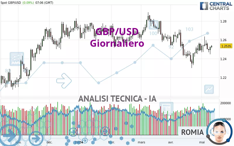 GBP/USD - Giornaliero