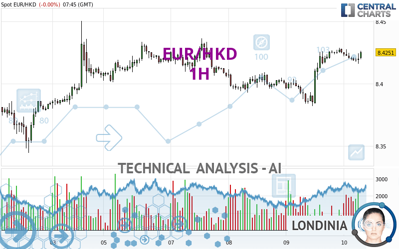 EUR/HKD - 1H