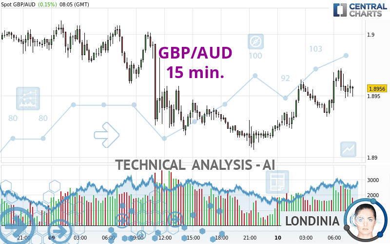 GBP/AUD - 15 min.