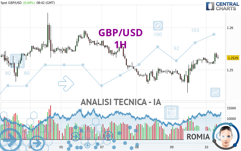 GBP/USD - 1H