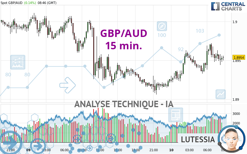 GBP/AUD - 15 min.