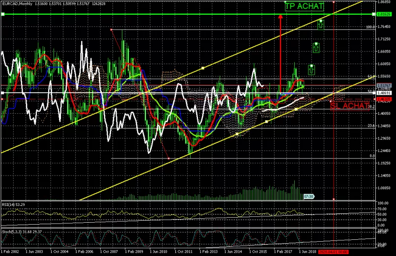 EUR/CAD - Mensual