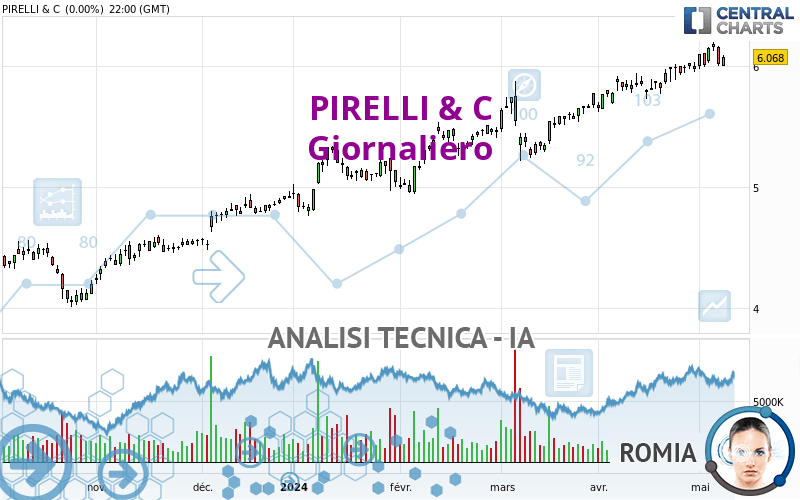 PIRELLI & C - Giornaliero