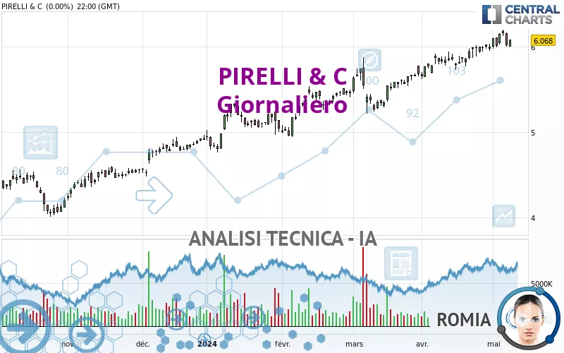 PIRELLI &amp; C - Giornaliero