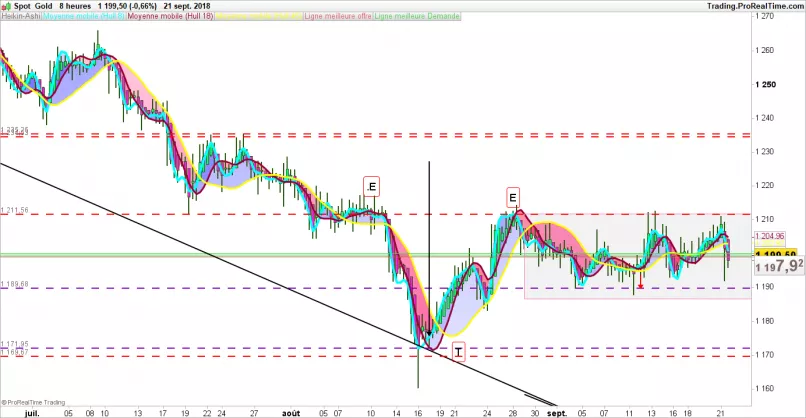 GOLD - USD - 8H