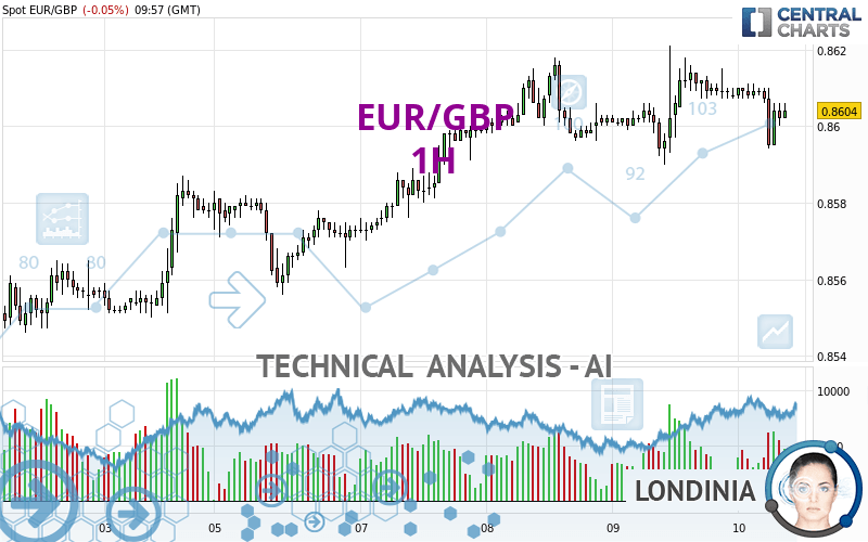 EUR/GBP - 1 Std.