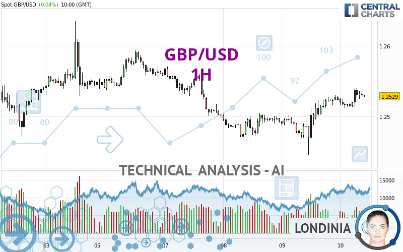 GBP/USD - 1H