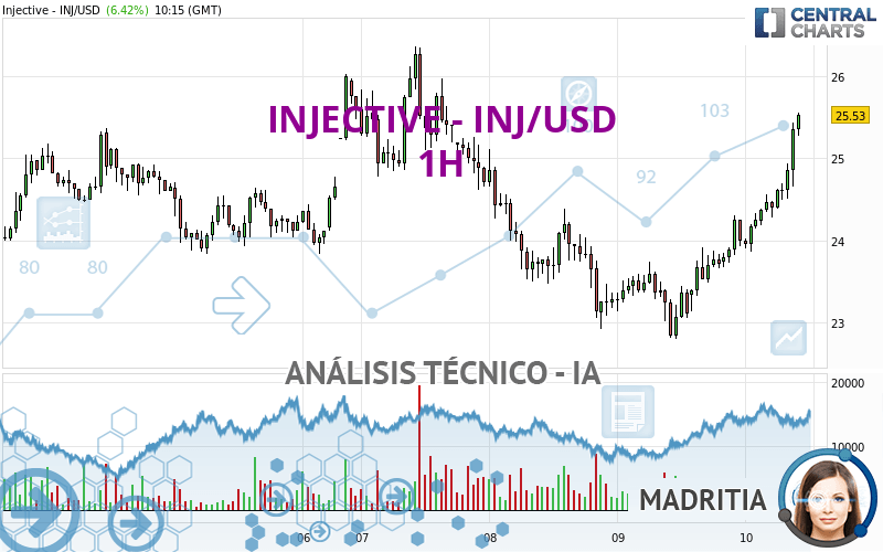 INJECTIVE - INJ/USD - 1H