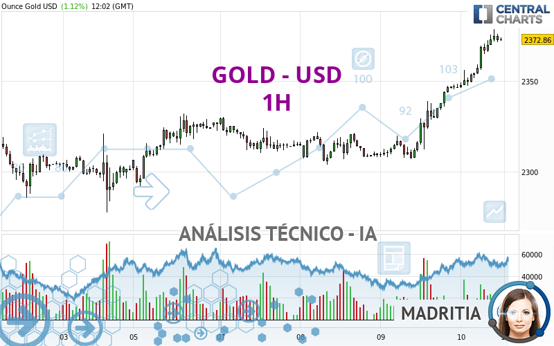 GOLD - USD - 1H