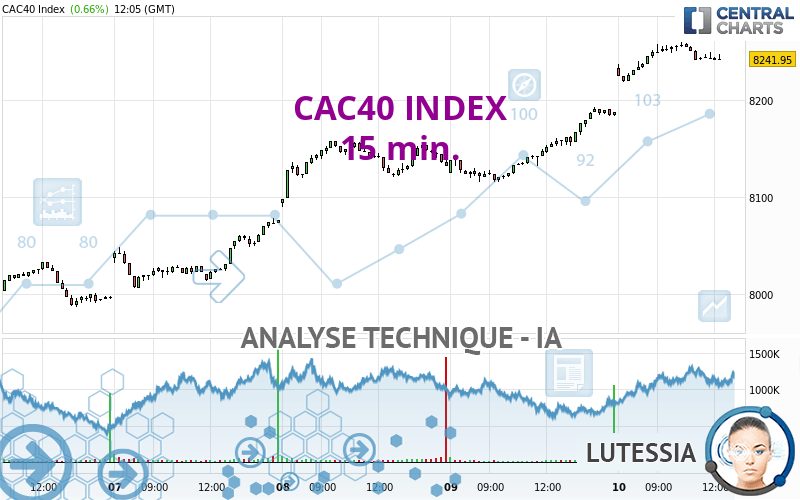 CAC40 INDEX - 15 min.