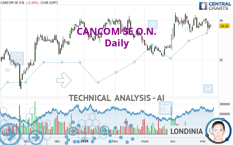 CANCOM SE O.N. - Giornaliero