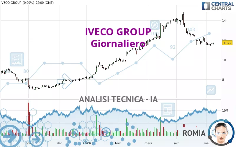 IVECO GROUP - Giornaliero