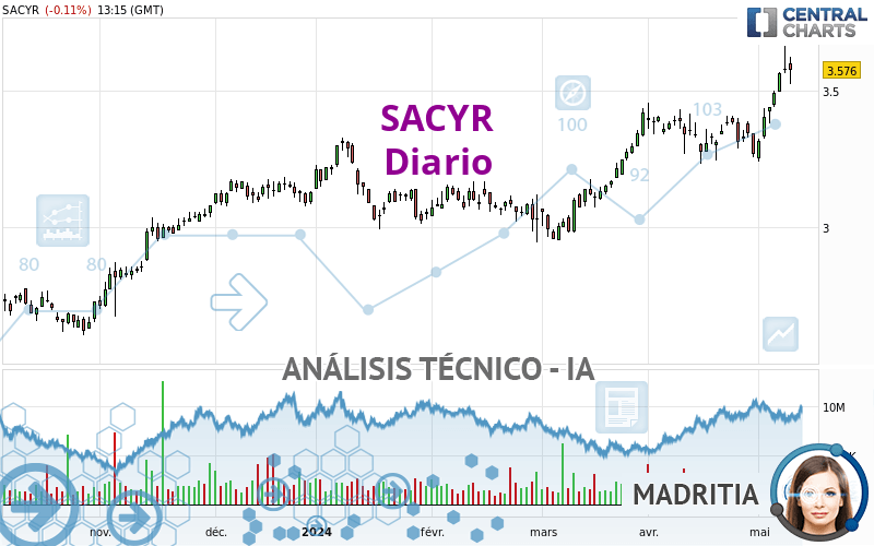 SACYR - Daily