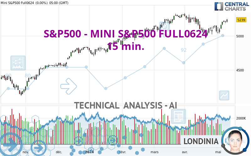 S&P500 - MINI S&P500 FULL0624 - 15 min.