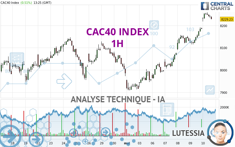 CAC40 INDEX - 1H