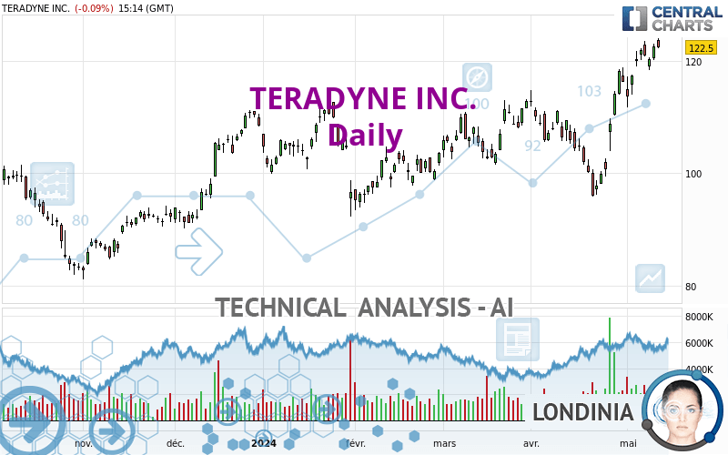 TERADYNE INC. - Daily