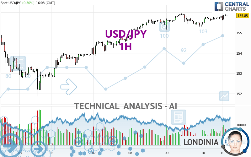 USD/JPY - 1 Std.