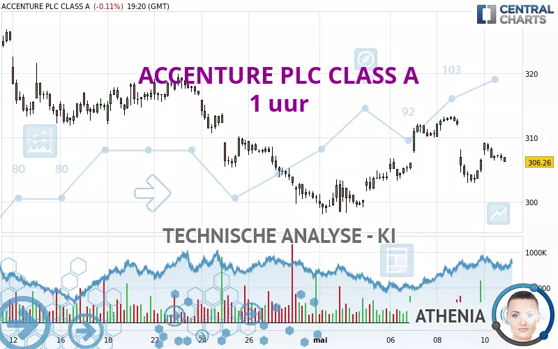 ACCENTURE PLC CLASS A - 1 uur