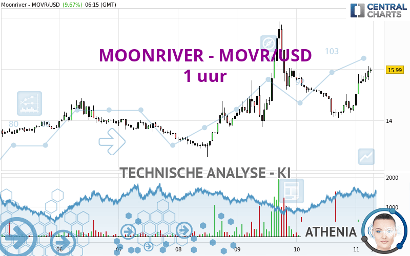 MOONRIVER - MOVR/USD - 1 uur